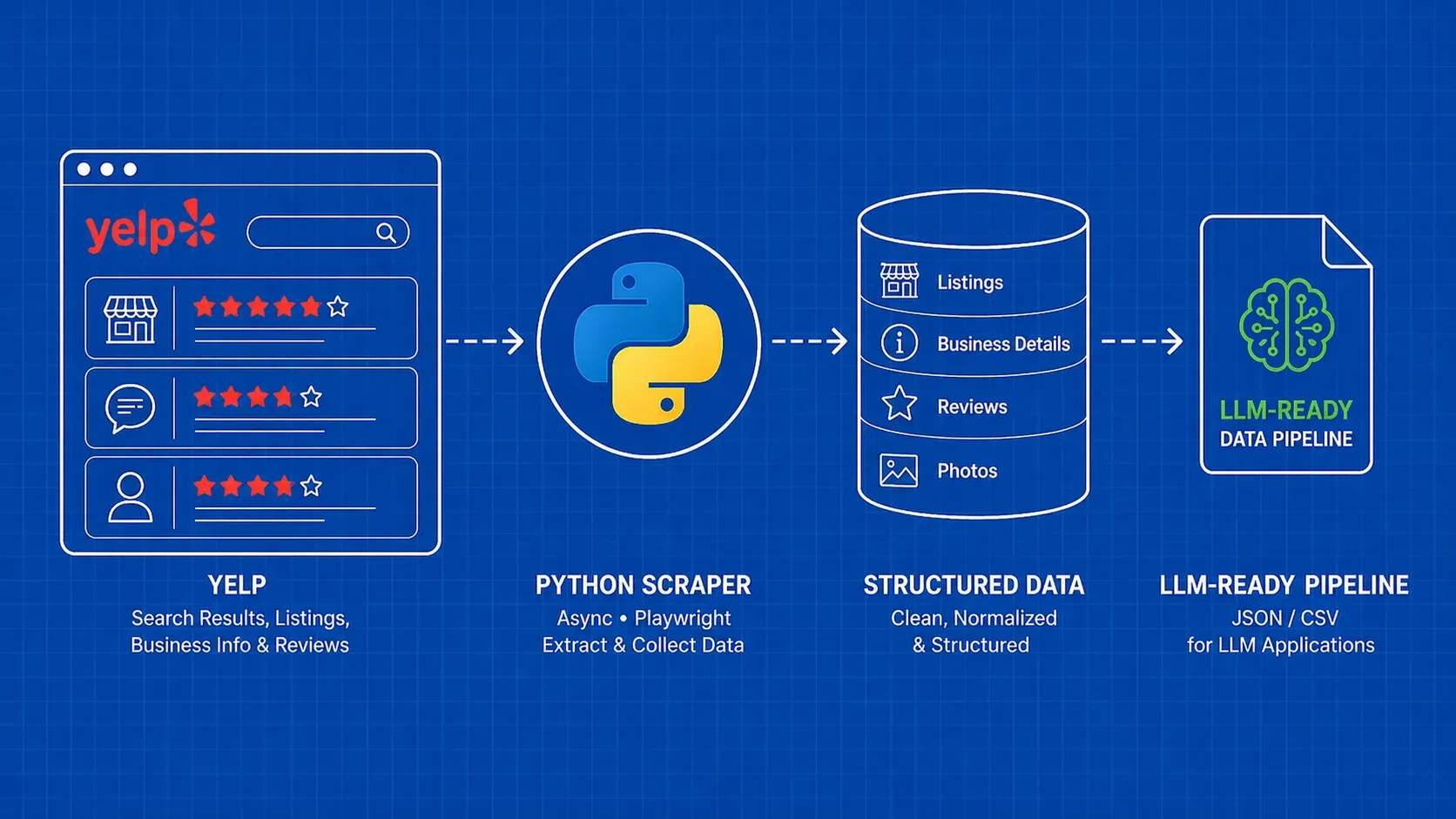 How to Scrape Yelp with Python: Reviews, Listings & LLM-Ready Data Pipelines