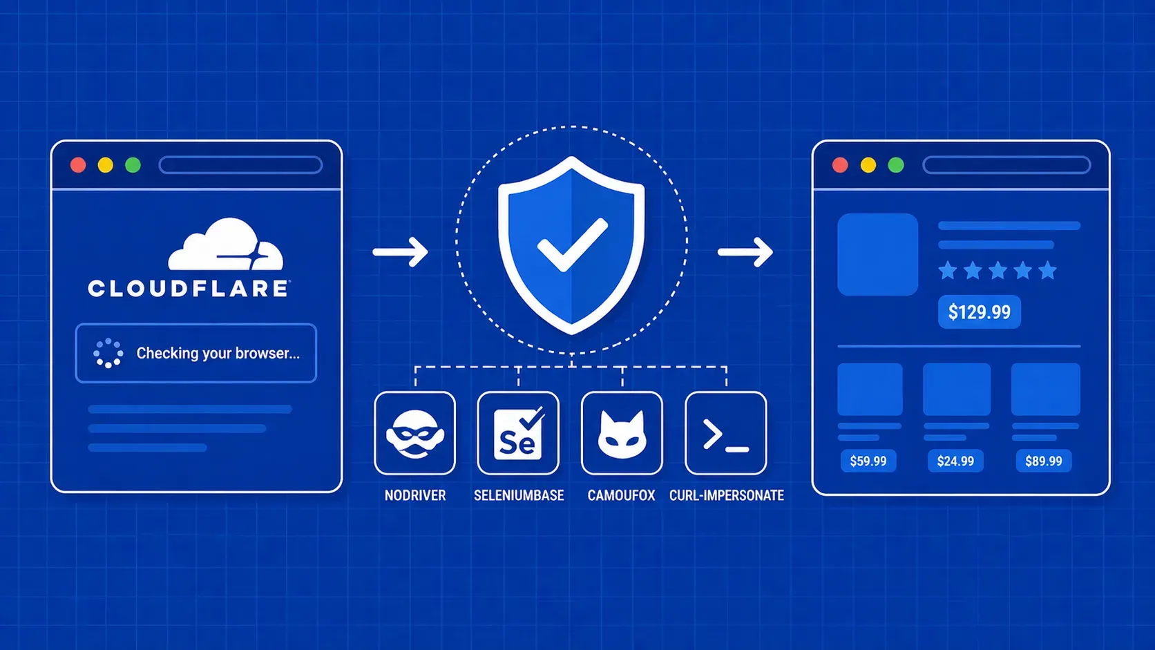 How to Bypass Cloudflare in 2026: Tools, Code & Tactics